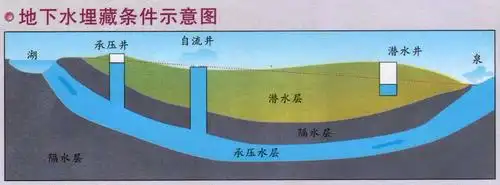 地下水埋藏条件示意图