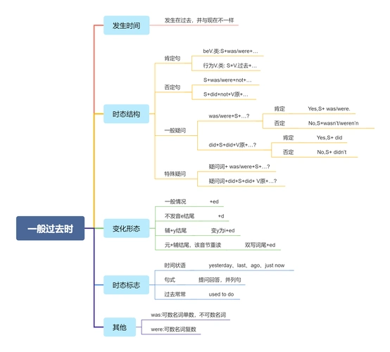 英语一般过去时思维导图