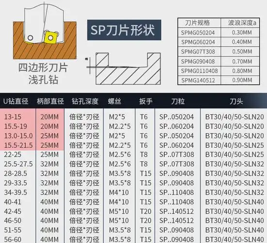 适用于名品u钻快速钻头刀杆车床用数控暴力钻sp平底喷水钻头wc刀片