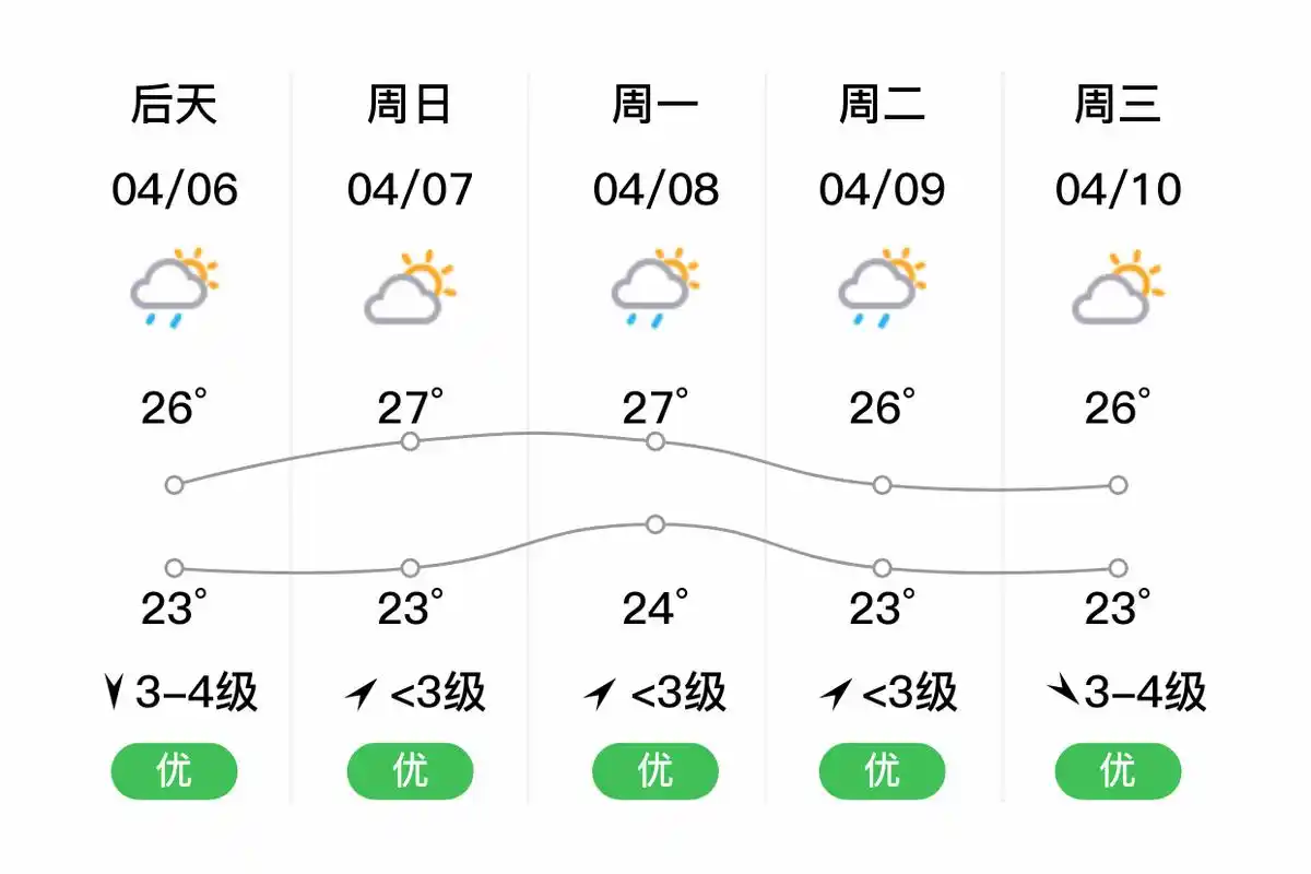 「珠海香洲」明日(4/5),阵雨,24~26℃,南风3~4级,空气质量优