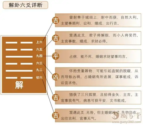 解卦六爻占筮吉凶恶事消散走出困境