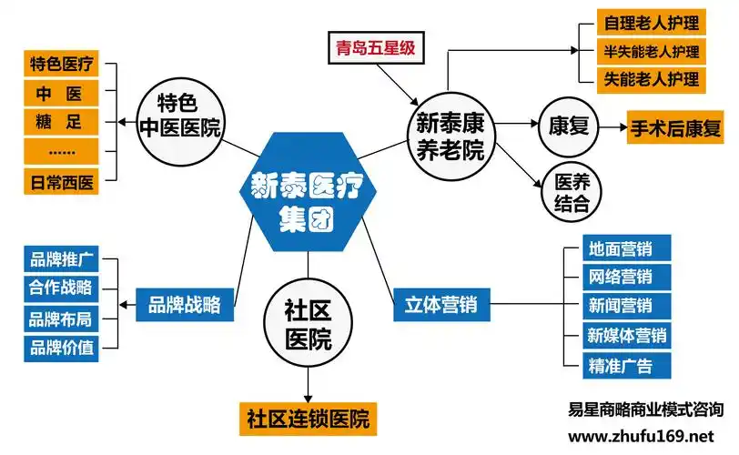 经典商业模式设计