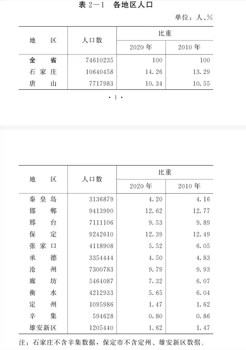 人口普查:石家庄人口守住千万大关,仍需努力