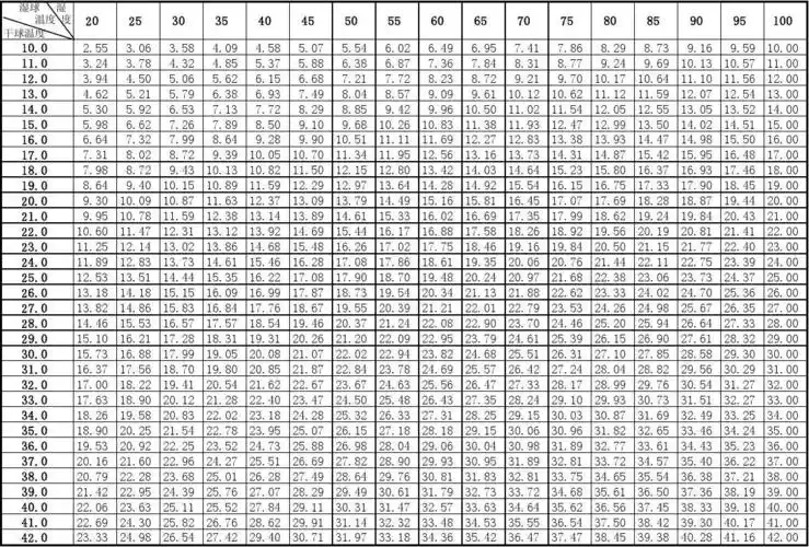 干湿球对照表(干球10~42度,详细)