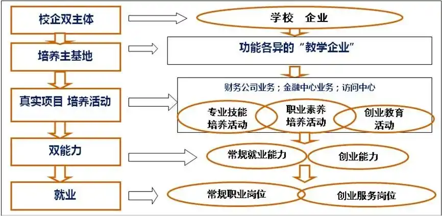 "校企双主体"的"二双一三"人才培养模式