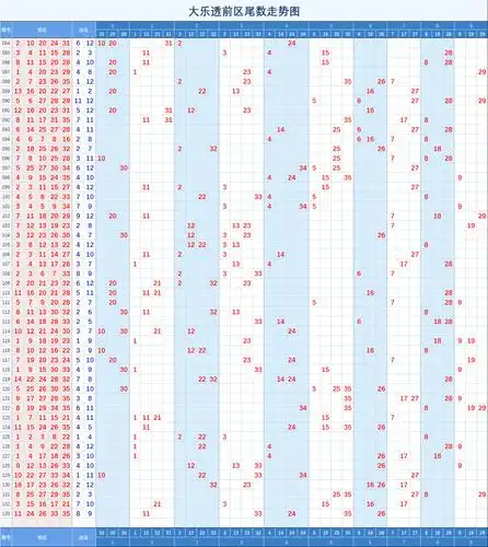 大乐透【133】期重要指标走势图