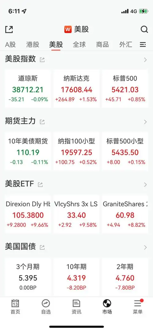 市场依旧押注2次降息推升纳指再创新高,听不见美联储喊话