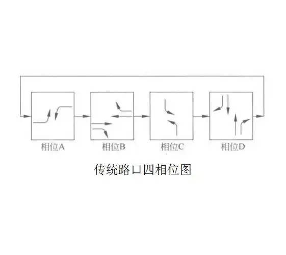 黄灯,全红)的连续时序称作一个信号相位