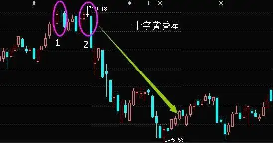 k线详解之十字星流星线