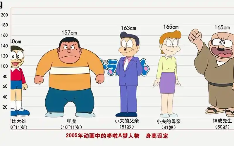 哆啦a梦人物身高排行