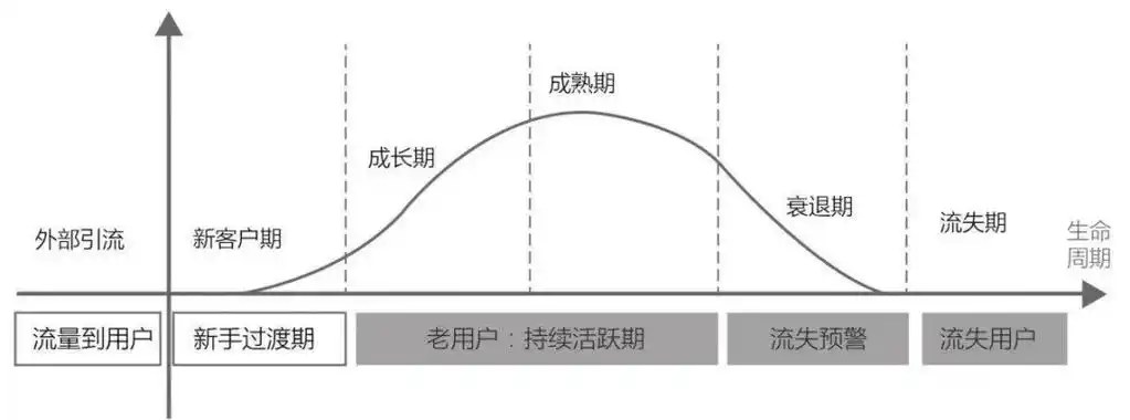 一,用户生命周期