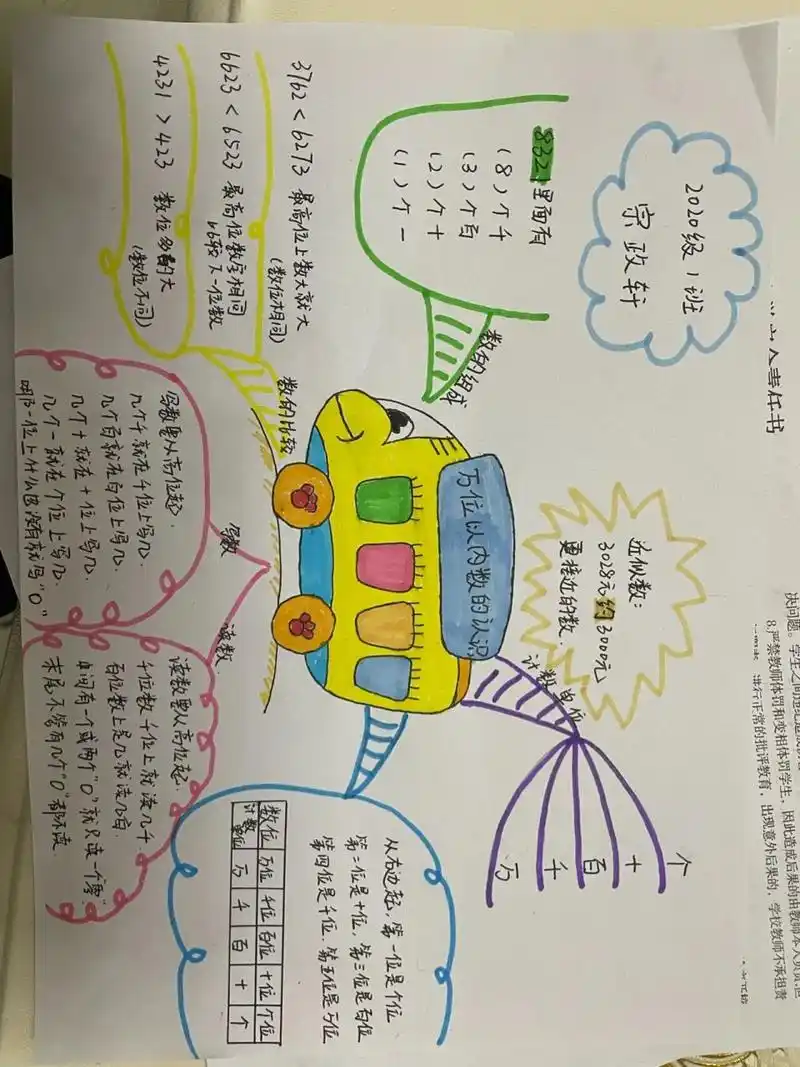 二年级下册数学万位以内的数的认识思维导图