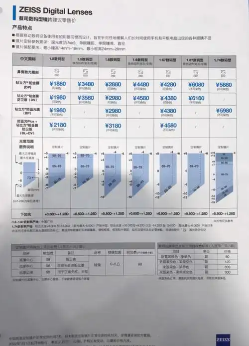蔡司数码型镜片