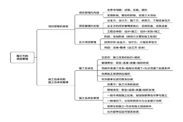 二建《建设工程施工管理》施工方的项目管理思维导图