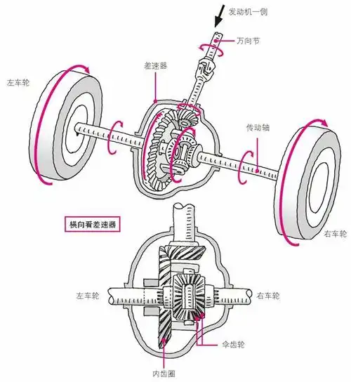 3 从变速器到差速器