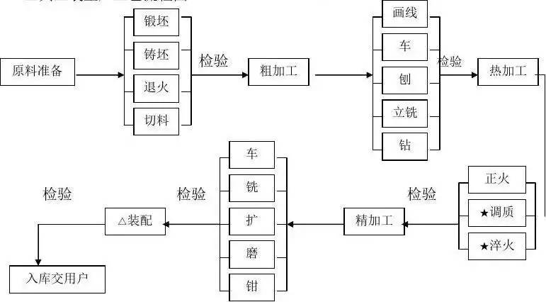 生产工艺流程图(机械类)
