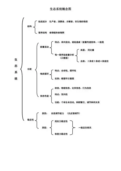生态系统概念图