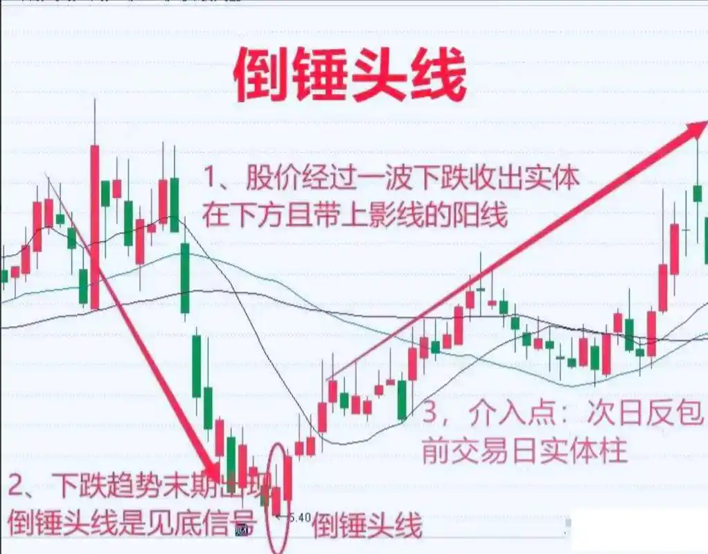 一旦出现倒锤头线止跌形态,只要次日反包,坐等拉升足矣