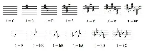 五线谱像不像简谱那样分不同的调?