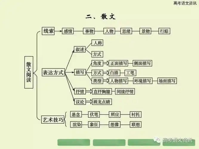 【课件】散文阅读