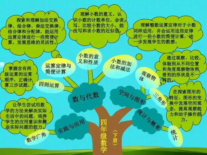 四年级下册数学知识树