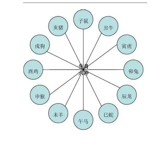 十二生肖相生相克图表-智慧文库
