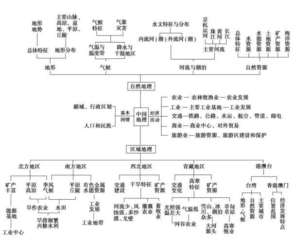 中国区域地理知识框架图