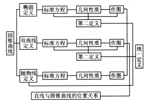 高二数学教案:圆锥曲线方程教学教案