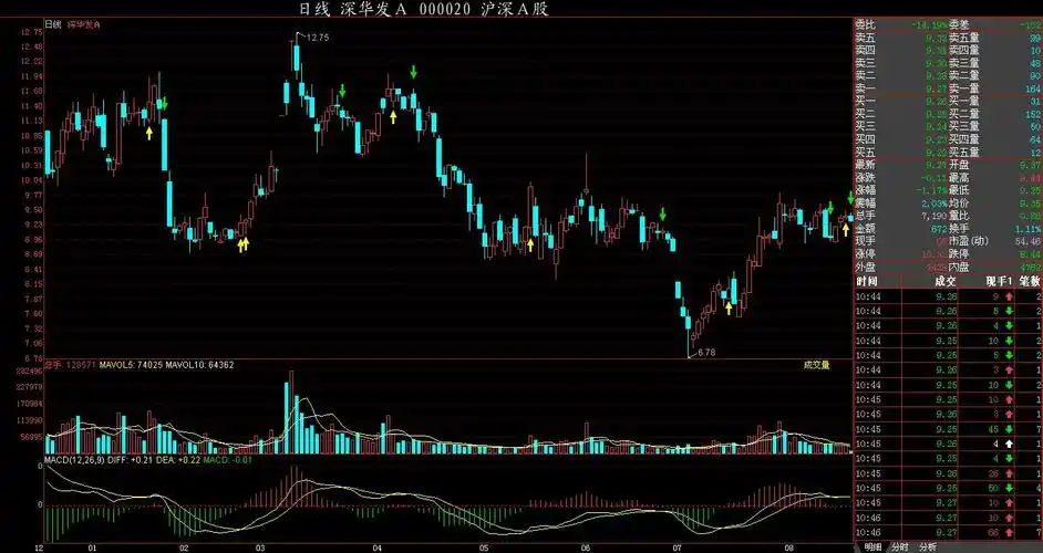 股票趋势图怎么看