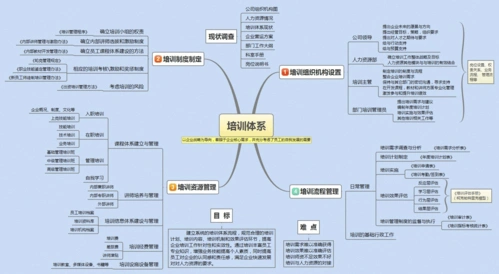 培训体系思维导图