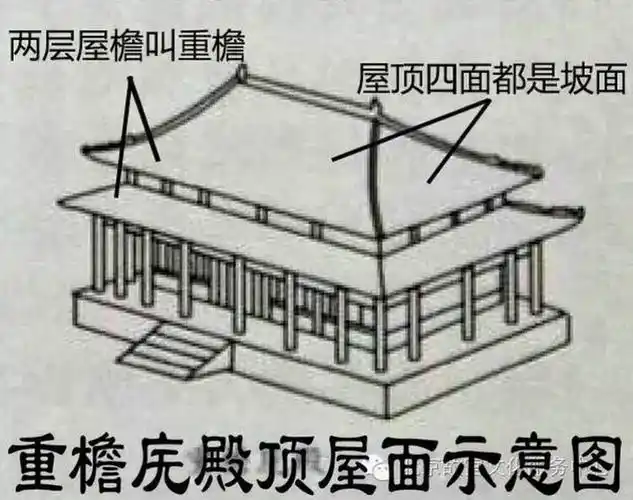第一位:重檐庑殿顶.