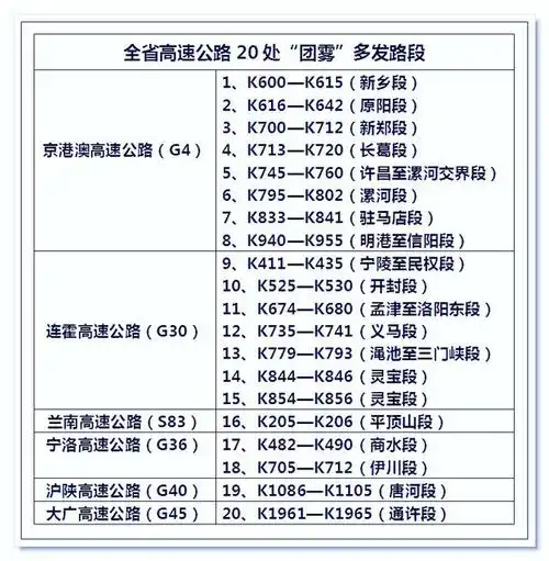 雾"多发路段提醒:   一,京港澳高速公路(g4)   1,k600—k615(新乡段)