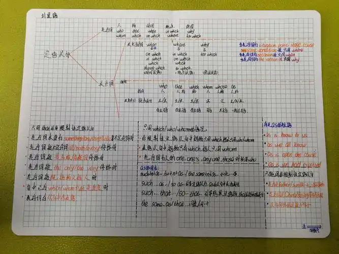 高一七班 定语从句知识结构图 展示