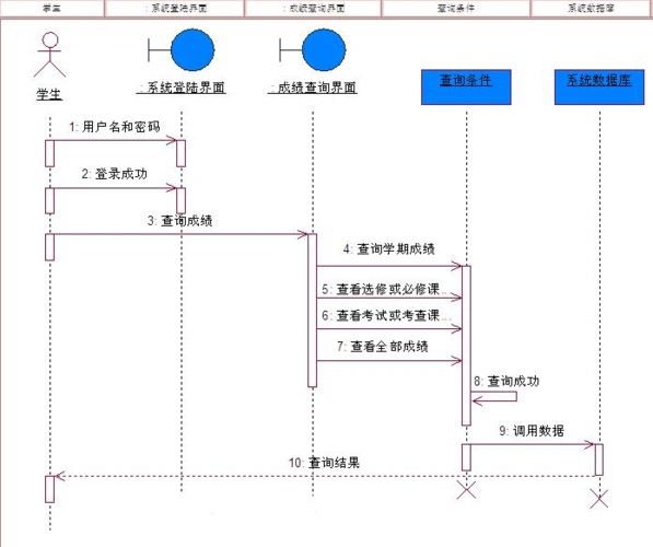 1 学生成绩查询顺序图