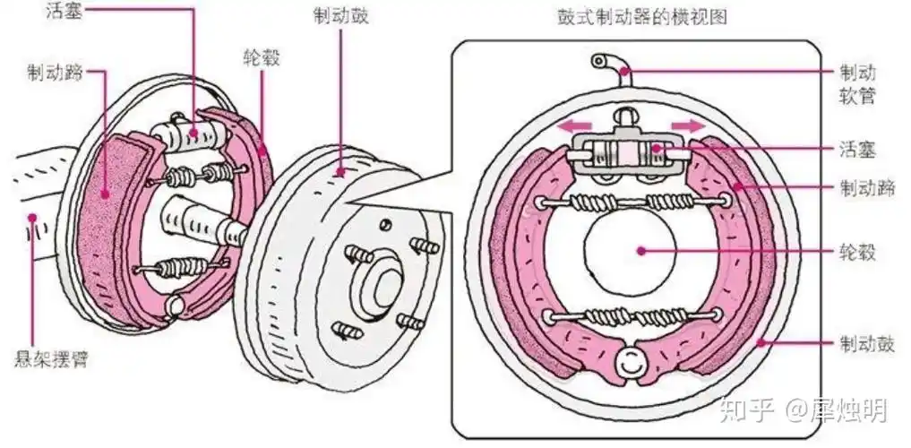 刹车踏板→制动器主气缸→制动管道→制动卡钳→制动盘刹车系统一般