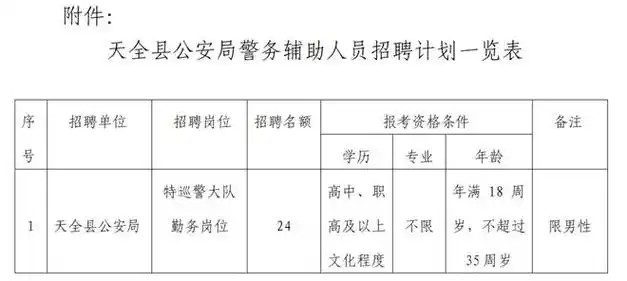 2024年3月18日天全县公安局附件:天全县公安局警务辅助人员招聘计划