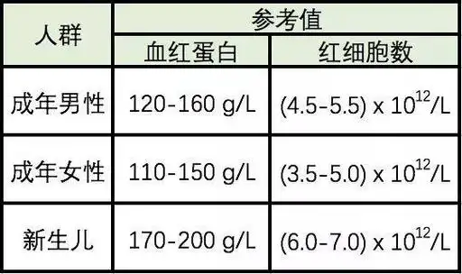 1,在人的红细胞内所含的血红蛋白占血球总量的30%以上,是血液中最通常
