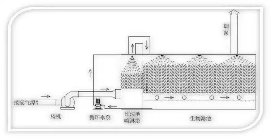 而活性炭除臭系统一般需要较少的机械设备,通常由活性炭吸附器,排气扇