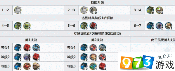 明日方舟新干员灰喉精二材料是什么 新干员灰喉精二和专精材料一览