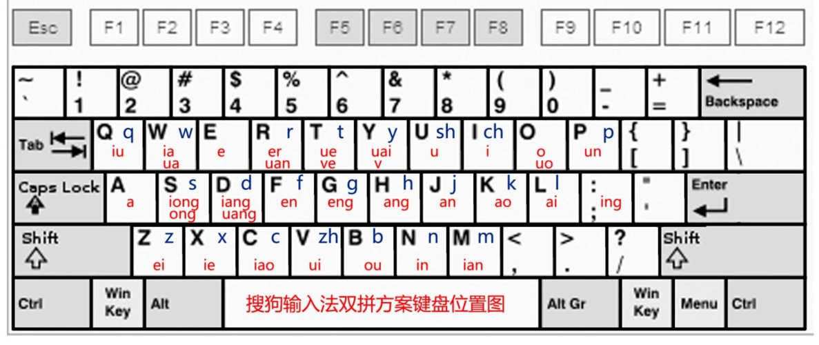 全网最优质双拼方案键盘位置图 搜狗拼音输入法双拼方案键盘位置图