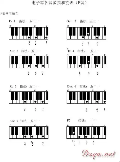 当前位置:主页 > 电子琴指法 >电子琴各调多指和弦表(f调) - 好网角