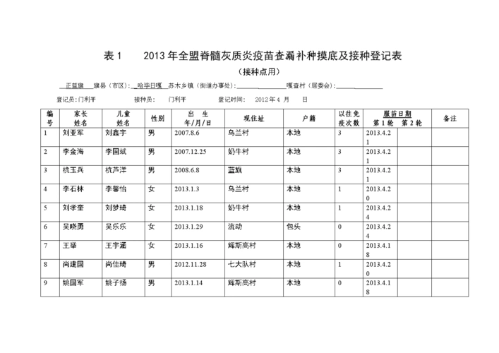 表1 2013年全盟脊髓灰质炎疫苗查漏补种摸底和接种登记表 2.doc