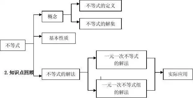 不等式与不等式组的复习