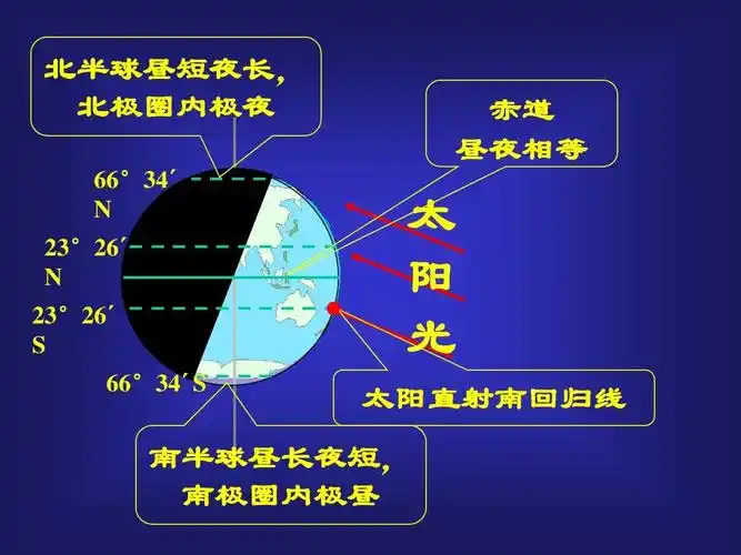 太阳直射点的回归运动及其影响ppt