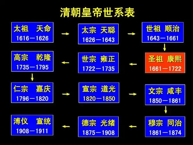 清朝皇帝世系表 太祖 天命 1616-1626 → ← 太宗 天聪 1626-1643