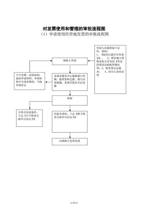 20xx年指定企业印制发票审批流程图.doc