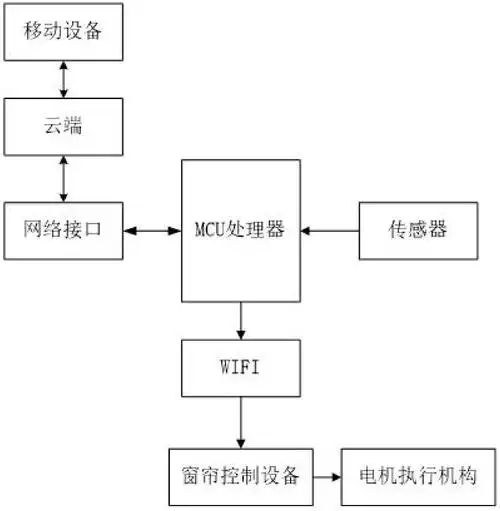 一种智能家居窗帘控制系统