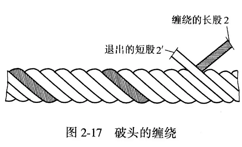 吊挂人车钢丝绳插接方法
