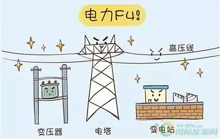 电力设施也就是我们常见的高压线,变电站,电塔,变压器……在现有的