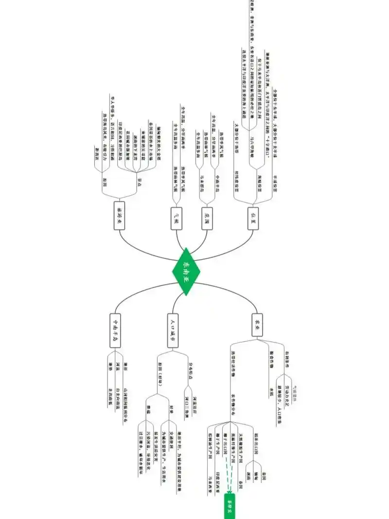 七下地理 东南亚 思维导图